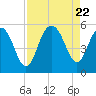 Tide chart for Point of Pines, Edisto River, South Carolina on 2023/08/22