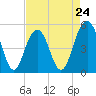 Tide chart for Point of Pines, Edisto River, South Carolina on 2024/04/24