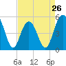 Tide chart for Point of Pines, Edisto River, South Carolina on 2024/04/26
