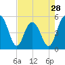 Tide chart for Point of Pines, Edisto River, South Carolina on 2024/04/28