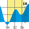 Tide chart for Point Orient, California on 2022/08/10