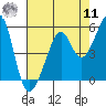 Tide chart for Point Orient, California on 2022/08/11