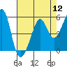 Tide chart for Point Orient, California on 2022/08/12