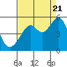 Tide chart for Point Orient, California on 2022/08/21
