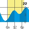 Tide chart for Point Orient, California on 2022/08/22
