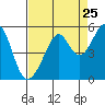 Tide chart for Point Orient, California on 2022/08/25