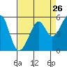 Tide chart for Point Orient, California on 2022/08/26