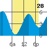 Tide chart for Point Orient, California on 2022/08/28