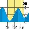 Tide chart for Point Orient, California on 2022/08/29