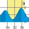 Tide chart for Point Orient, California on 2022/08/3