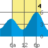 Tide chart for Point Orient, California on 2022/08/4