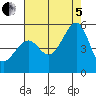 Tide chart for Point Orient, California on 2022/08/5