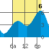 Tide chart for Point Orient, California on 2022/08/6