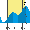 Tide chart for Point Orient, California on 2022/08/7