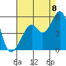 Tide chart for Point Orient, California on 2022/08/8