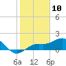 Tide chart for Point Pinellas, Florida on 2021/01/10