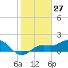 Tide chart for Point Pinellas, Florida on 2021/01/27