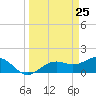 Tide chart for Point Pinellas, Florida on 2021/03/25