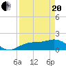 Tide chart for Point Pinellas, Florida on 2021/04/20