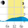 Tide chart for Point Pinellas, Florida on 2021/05/3