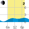 Tide chart for Point Pinellas, Florida on 2021/06/2