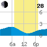 Tide chart for Point Pinellas, Florida on 2021/09/28