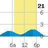 Tide chart for Point Pinellas, Florida on 2022/02/21