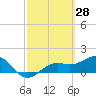 Tide chart for Point Pinellas, Florida on 2022/02/28