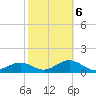 Tide chart for Point Pinellas, Florida on 2022/02/6