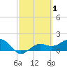 Tide chart for Point Pinellas, Florida on 2022/03/1