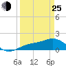 Tide chart for Point Pinellas, Florida on 2022/03/25