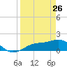 Tide chart for Point Pinellas, Florida on 2022/03/26