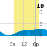 Tide chart for Point Pinellas, Florida on 2022/04/10
