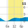 Tide chart for Point Pinellas, Florida on 2022/04/11