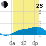 Tide chart for Point Pinellas, Florida on 2022/04/23