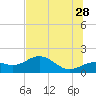 Tide chart for Point Pinellas, Florida on 2023/06/28