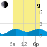 Tide chart for Point Pinellas, Florida on 2023/07/9