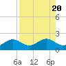 Tide chart for Point Pinellas, Florida on 2023/08/20