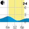 Tide chart for Point Pinellas, Florida on 2023/08/24