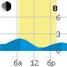 Tide chart for Point Pinellas, Florida on 2023/08/8