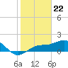 Tide chart for Point Pinellas, Florida on 2024/01/22