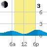 Tide chart for Point Pinellas, Florida on 2024/01/3