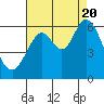 Tide chart for Point San Bruno, California on 2022/08/20