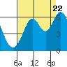 Tide chart for Point San Bruno, California on 2022/08/22
