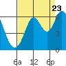 Tide chart for Point San Bruno, California on 2022/08/23