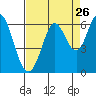Tide chart for Point San Bruno, California on 2022/08/26