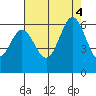 Tide chart for Point San Bruno, California on 2022/08/4