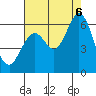 Tide chart for Point San Bruno, California on 2022/08/6
