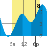 Tide chart for Point San Bruno, California on 2022/08/8