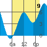 Tide chart for Point San Bruno, California on 2022/08/9